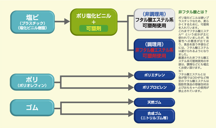 塩ビ(プラスチック)(塩化ビニル樹脂) → ポリ塩化ビニル+可塑剤 → (非調理用)フタル酸アステル系可塑剤使用 (調理用)非フタル酸アステル系可塑剤使用 ポリ(ポリオレフィン) → ポリエチレン ポリプロピレン ゴム → 天然ゴム 合成ゴム(ニトリルゴム等) 非フタル酸とは? ポリ塩化ビニルは硬いプラスチックなために、柔らかくするために、可塑剤を入れています。これまでフタル酸エステルという成分が主に使われていましたが、有害性への懸念が出ており、食品を扱う手袋などには、フタル酸エステルは避けられるようになりました。厳選された非フタル酸エステル系可塑剤使用の手袋は、調理などにも幅広くお使い頂けます。※1 フタル酸エステルとは我が国ではDEHPなど特定のフタル酸エステルは脂肪性食品の容器包材およびおもちゃへの使用が禁止されています。