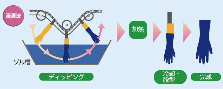 浸漬法 ゾル槽 ディッピング 加熱 冷却・脱型 完成