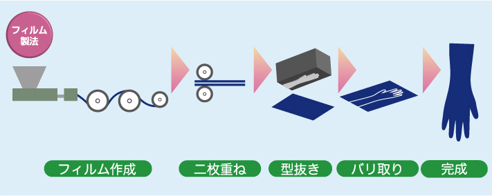 フィルム製法 フィルム作成 二枚重ね 型抜き バリ取り 完成